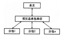 2016年一级建造师《项目管理》每周练习题(5月第2周)