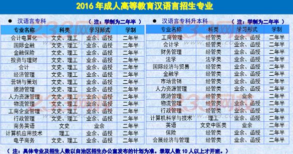 新疆财经大学2016年成人高考招生专业