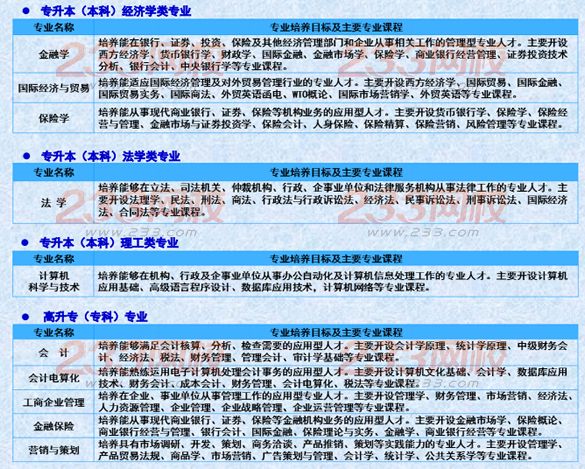 新疆财经大学2016年成人高考招生专业