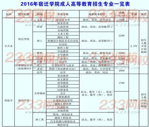 宿迁学院2016年成人高考考试科目