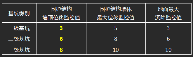 2016一级建造师建筑精华考点：基坑支护施工技术