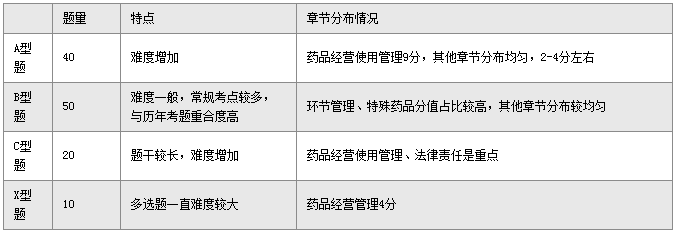 《药事管理与法规》历年高频考点深度解析