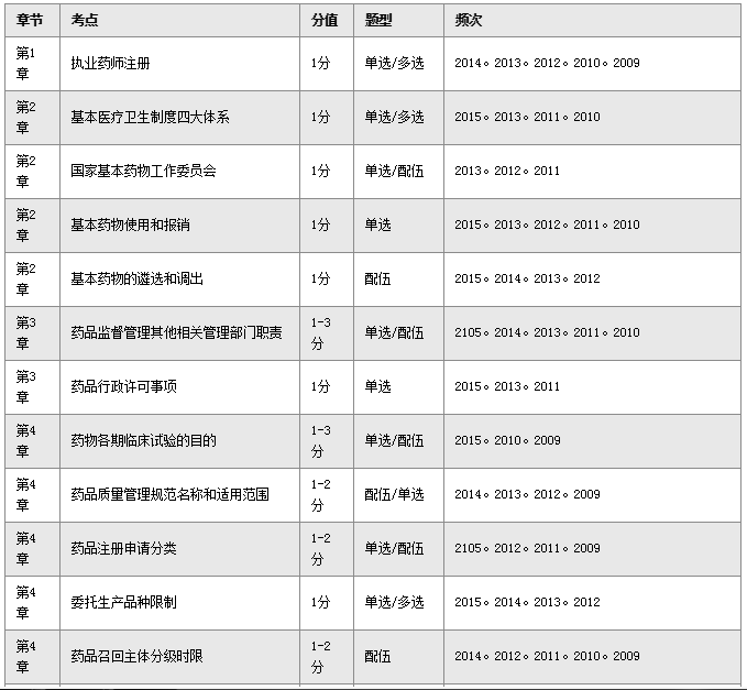 《药事管理与法规》历年高频考点深度解析