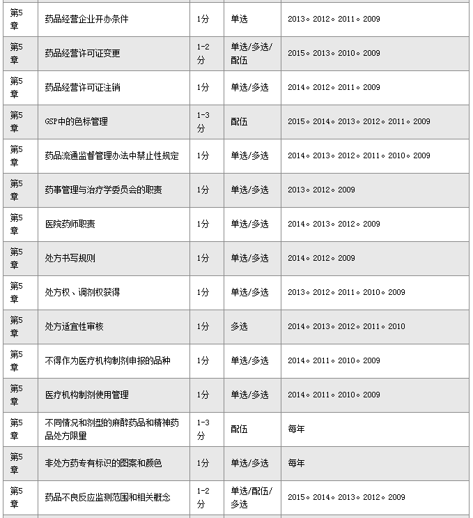 《药事管理与法规》历年高频考点深度解析