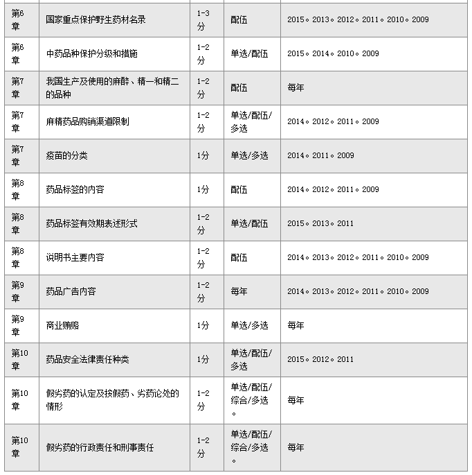 《药事管理与法规》历年高频考点深度解析