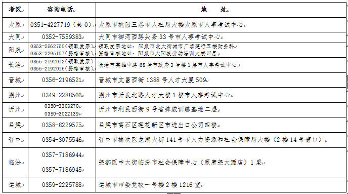 2016年山西执业药师报名资格审核要求户籍