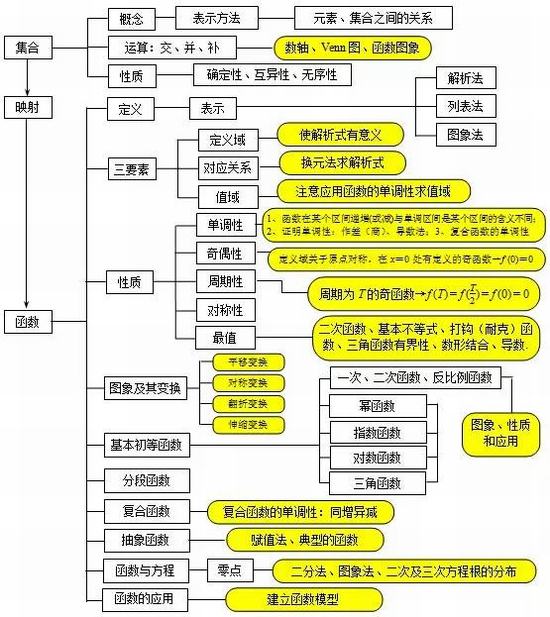 高中數學知識框架整合,快收藏!