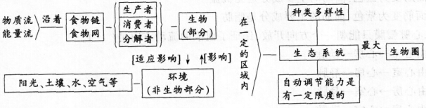 2016年下半年教师资格证考试试题及答案四——生物学科知识与教学能力(初级中学)