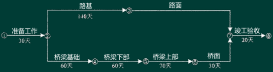 2016一级建造师《市政工程》第二章讲师精选案例题(2)