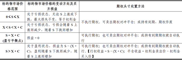 2014期货从业<基础知识>考点串讲:期权交易损益分析及应用2