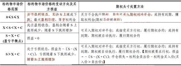 2014期货从业<基础知识>考点串讲:期权交易损益分析及应用4