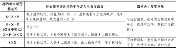 2014期货从业<基础知识>考点串讲:期权交易损益分析及应用6