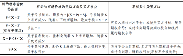 2014期货从业<基础知识>考点串讲:期权交易损益分析及应用8