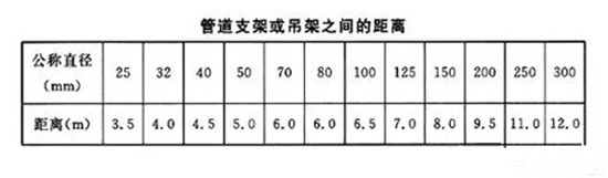 管道支架或吊架之间的距离