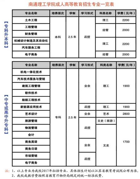 南通理工学院2017年成人高考招生专业chengkao1.png