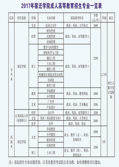 宿迁学院2017年成人高考招生专业chengkao2.png