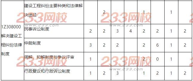 2013-2016年一级建造师《工程法规》真题分值分布