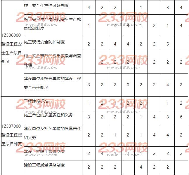 2013-2016年一级建造师《工程法规》真题分值分布