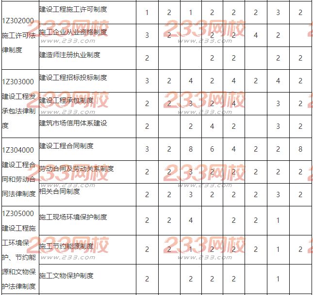 2013-2016年一级建造师《工程法规》真题分值分布