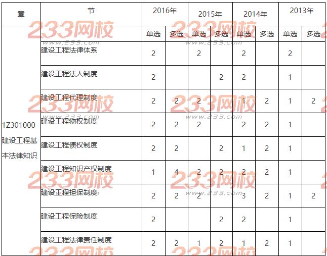 2013-2016年一级建造师《工程法规》真题分值分布