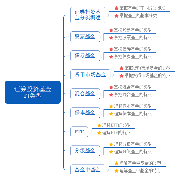 2017年11月基金從業考試法律法規思維導圖第三章