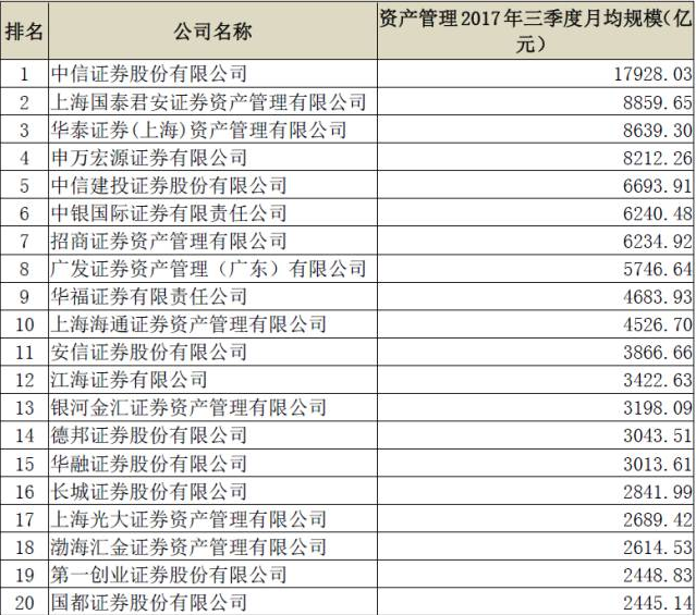 证券公司资产管理月均规模前20名(2017年三季