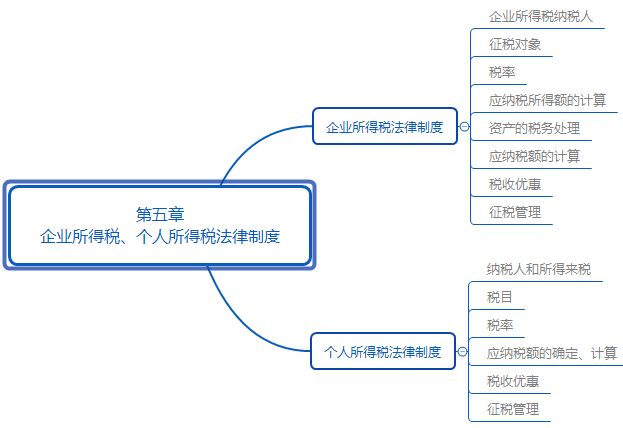 2018年初级会计职称《经济法基础》第五章考点汇总