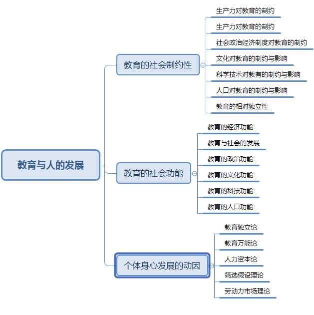 2018特岗考试记忆导图:教育学第二章考点(2)