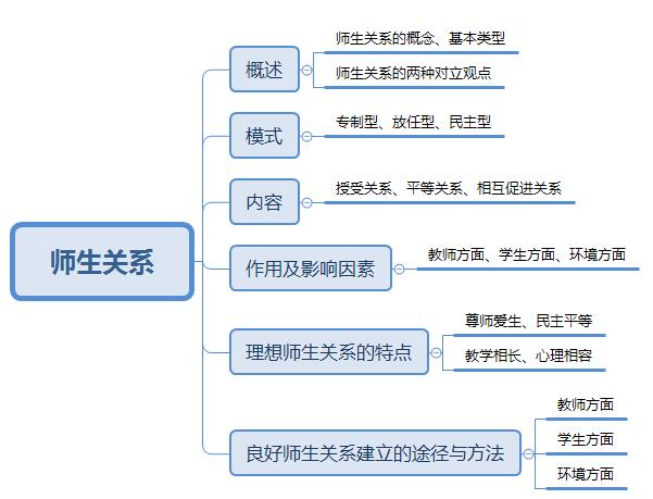 第五章 學生與教師 考點: 師生關係 1) 考情分析 本節內容屬於教師