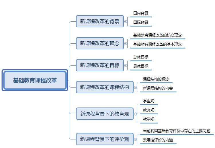 2)背誦思維導圖》》 結合視頻及講義,加深對知識點的理解