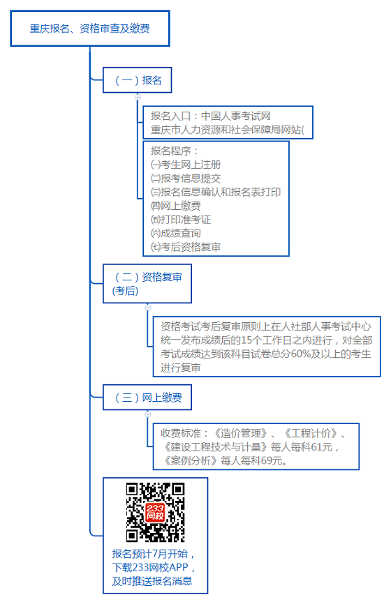 重庆报名、资格审查及缴费.png