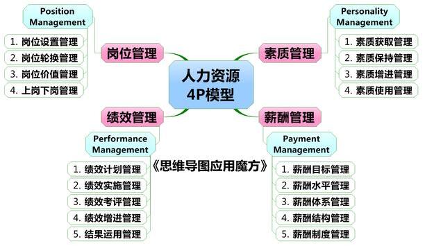 常见的五大人力资源管理模型分享,职场通用!