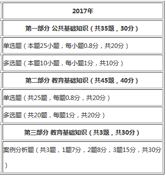 2019山东教师招聘考试题型及内容分析