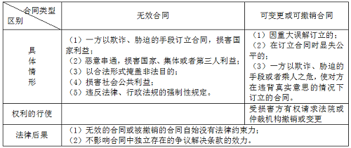 二建法规《法规》分类型易混淆知识点：无效合同与可撤销合同.png