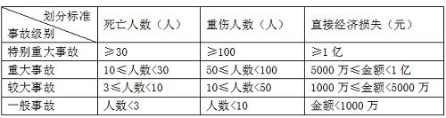 二建法规《法规》分类型易混淆知识点：事故等级的类型.png