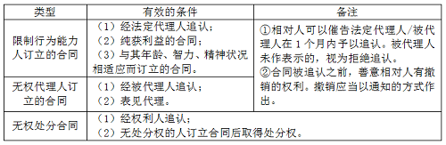 二建法规《法规》分类型易混淆知识点：效力待定合同的类型.png