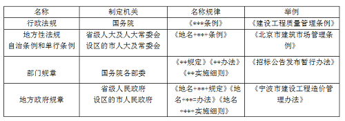 二建法规《法规》分类型易混淆知识点：法的形式.png