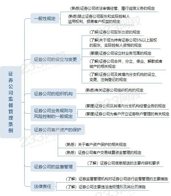 证券从业证券公司监督管理条例思维导图.jpg