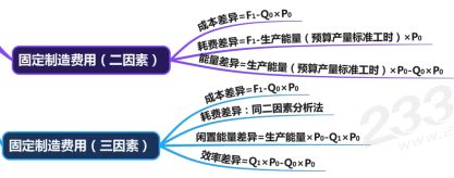 固定制造费用标准成本的差异分析.png