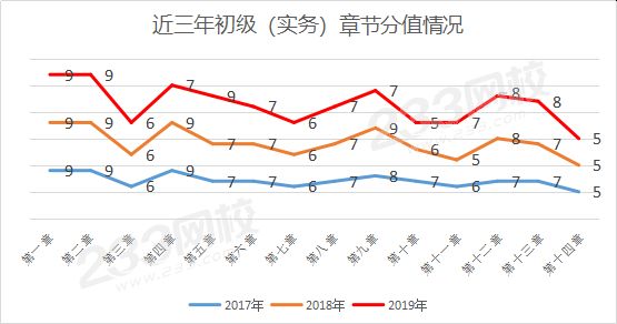 初级实务分值分布.png