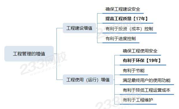 工程管理的增值.jpg