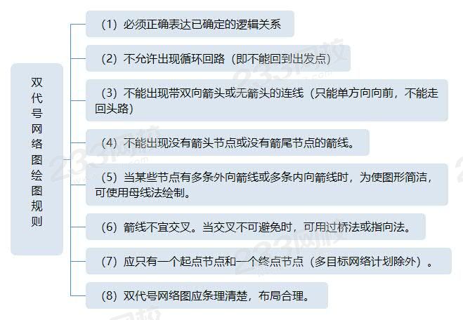 双代号网络图绘图规则 .jpg