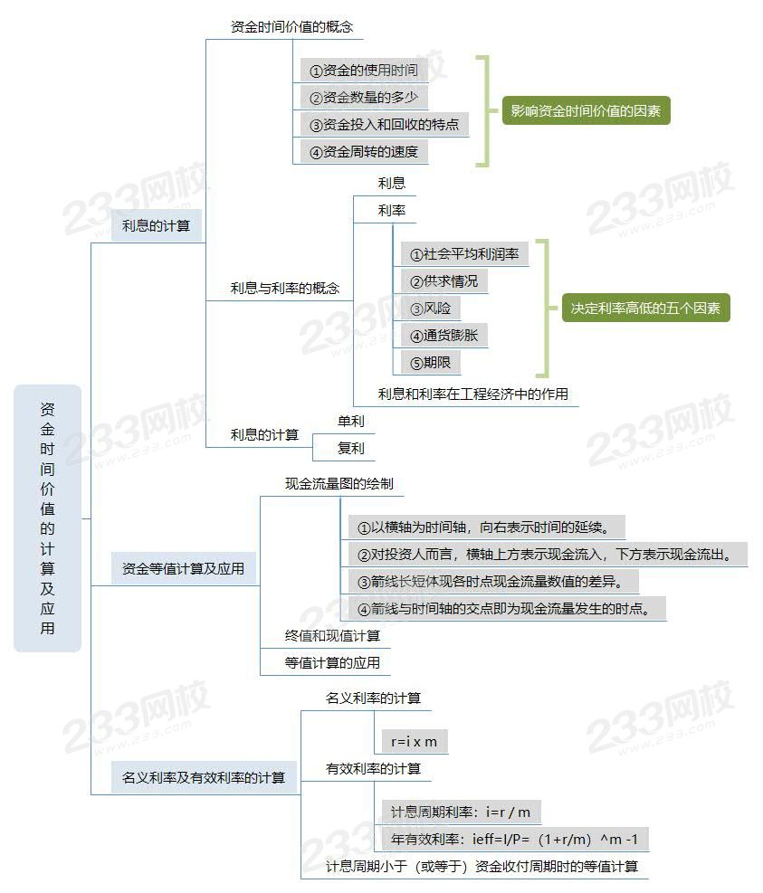 资金时间价值的计算及应用.jpg