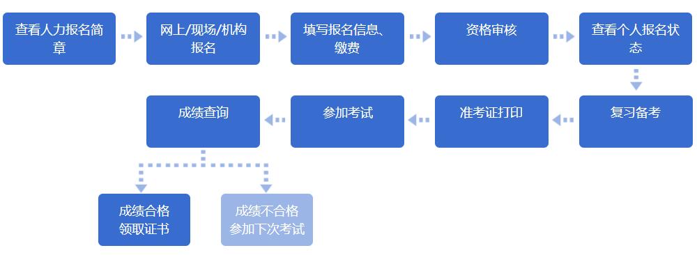 2020年三级人力资源管理师考试报名流程