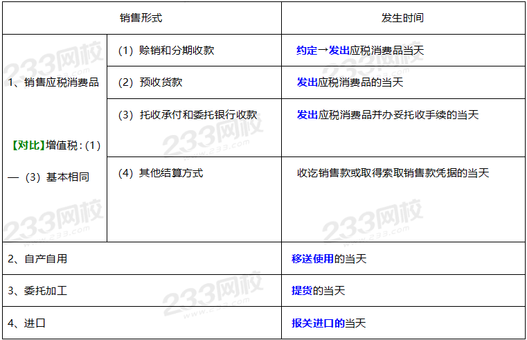 2020年经济法基础高频考点：消费税纳税义务发生时间