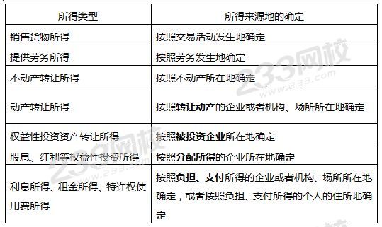 所得税来源地的确定