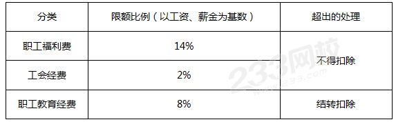 职工福利费、工会经费、职工教育经费扣除限额.png