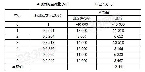 A项目现金流分布.png