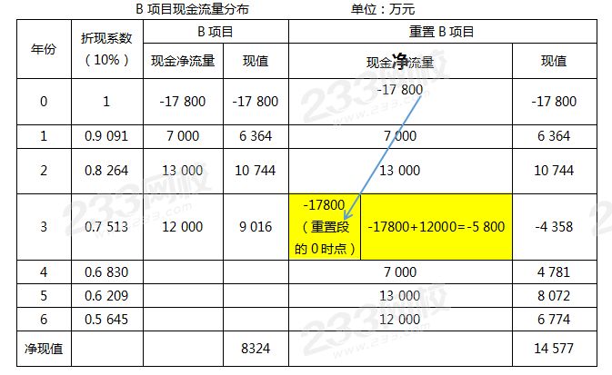 B项目现金流分布.png