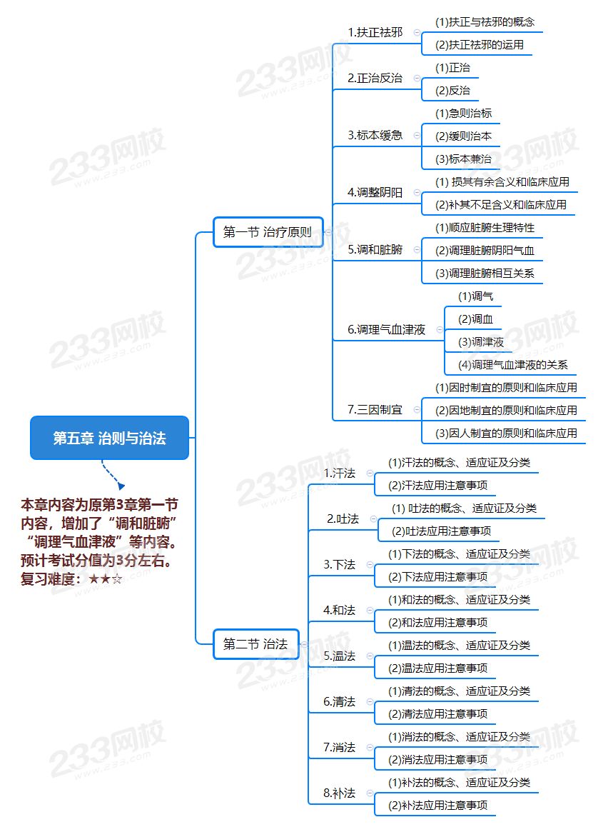 第五章 治则与治法.png